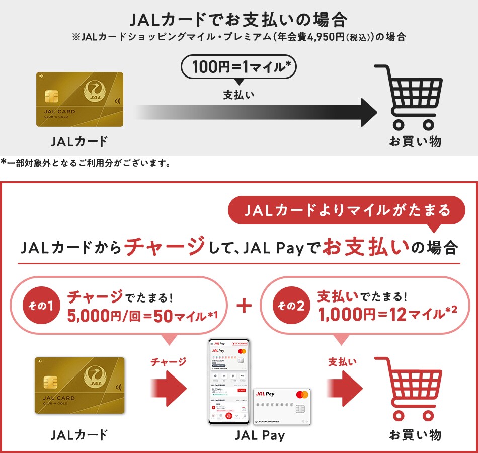 JALカードでお支払いの場合 ※JALカードショッピングマイル・プレミアム（年会費4,950円（税込））の場合 支払い100円=1マイル 一部対象外となる可能性がございます。JALよりマイルがたまる JALカードからチャージして、JAL Payでお支払いの場合 その1 チャージでたまる！5,000円/回＝50マイル※1＋その2 支払いでたまる！1,000円＝12マイル※2