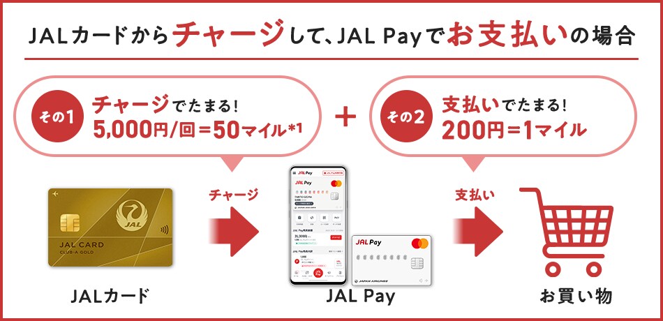 JALカードからチャージして、JAL Payでお支払いの場合 その１ チャージでたまる！5,000円/回＝50マイル※1＋その2 支払いでたまる！200円＝1マイル