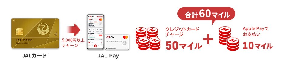 JALカードからJAL Payに5,000円以上チャージして、Apple Payでお支払いした場合、クレジットカードチャージで50マイル、Apple Payでお支払いで10マイル合計60マイル獲得