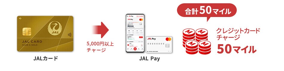 JALカードからJAL Payに5,000円以上チャージした場合、クレジットカードチャージで50マイル獲得