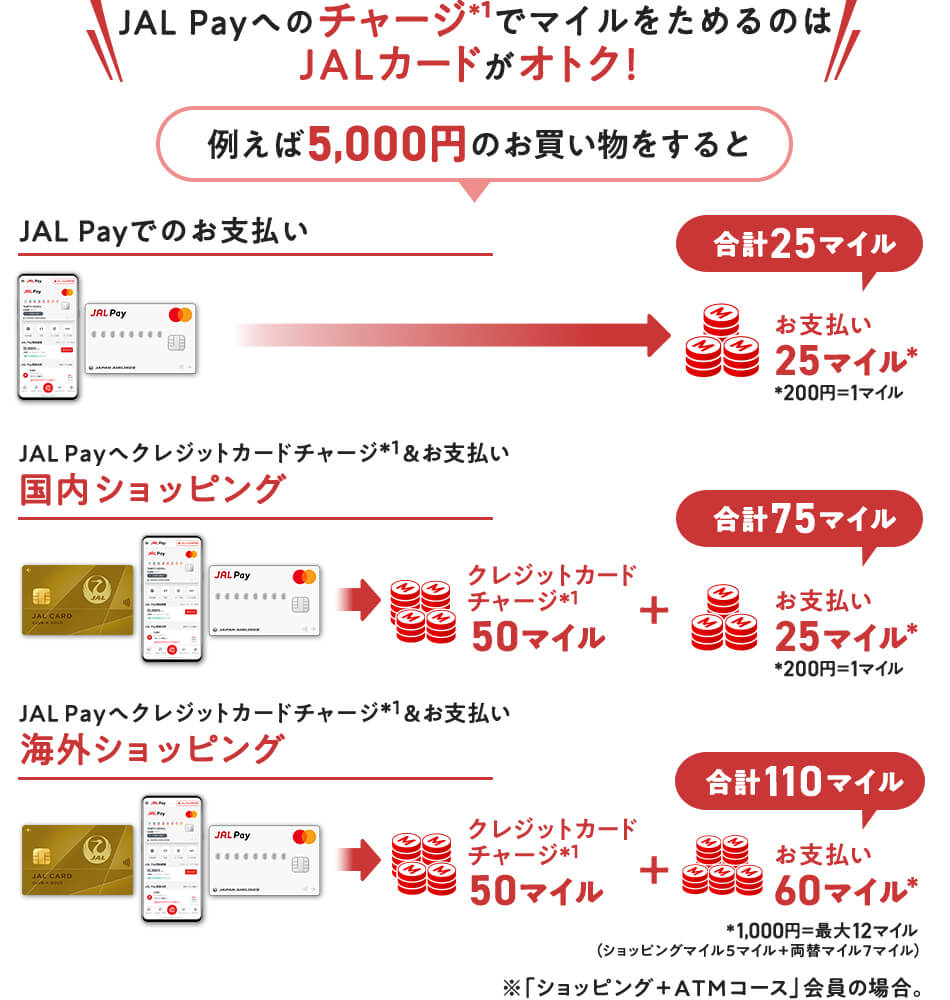 JALカードからJAL Payへチャージでマイルがたまり、さらに国内や海外で、お買い物でもマイルがたまるので、JALカードチャージでJAL Payを使うのがおとくです。