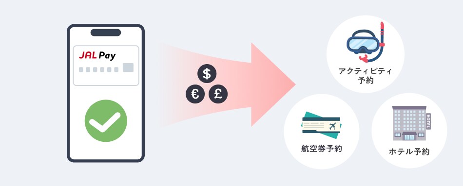 JAL Payの外貨決済でアクティビティ、航空券やホテルなどを予約するとおトク