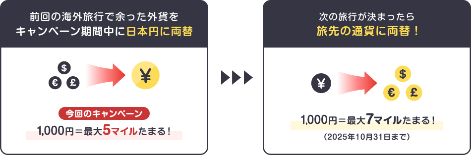 前回の海外旅行で余った外貨をキャンペーン期間中に日本円に両替 1,000円=最大5マイルたまる！（今回のキャンペーン）→次の旅行が決まったら旅先の通貨に両替！ いつでも1,000円＝最大7マイルたまる！（2025年10月31日まで）