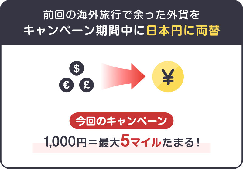 前回の海外旅行で余った外貨をキャンペーン期間中に日本円に両替 1,000円=最大5マイルたまる！（今回のキャンペーン）