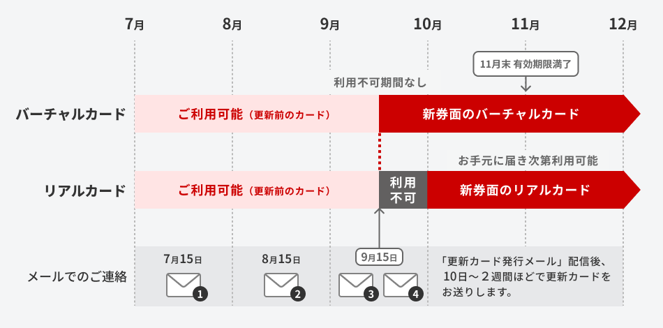 11月末有効期限満了の場合、 バーチャルカードは更新前と新券面で利用不可期間はありません。リアルカードの場合、9月15日から利用が出来ません、新券面がお手元に届き次第利用可能になります。メールでのご連絡は1通目：7月15日、2通目：8月15日、3通目と4通目を9月15日に配信します。