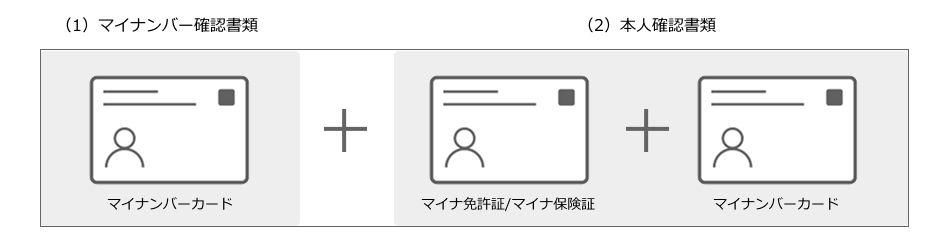 （1）マイナンバー確認書類 マイナンバーカード＋（2）本人確認書類 マイナ免許証/マイナ保険証＋マイナンバーカード
