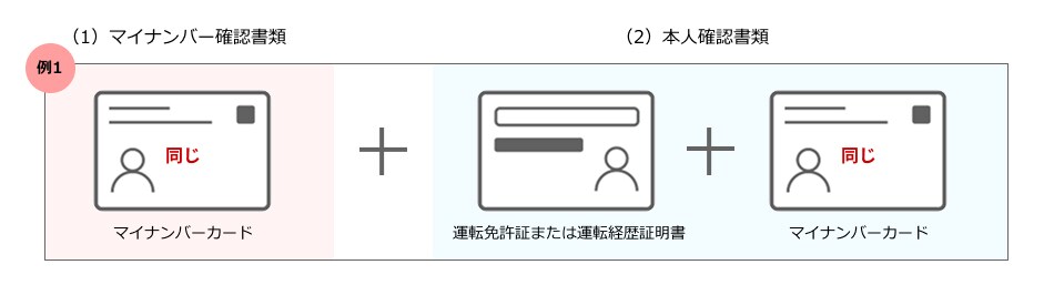 例1（1）マイナンバー確認書類 マイナンバーカード＋（2）本人確認書類 運転免許証または運転経歴証明書＋マイナンバーカード