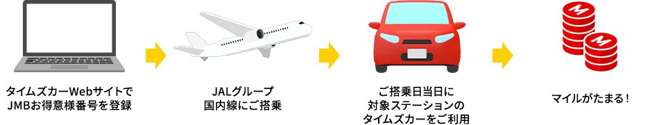 タイムズカーWebサイトでJMBお得意様番号を登録、JALグループ国内線にご搭乗、ご搭乗日当日に対象ステーションのタイムズカーをご利用、マイルがたまる！