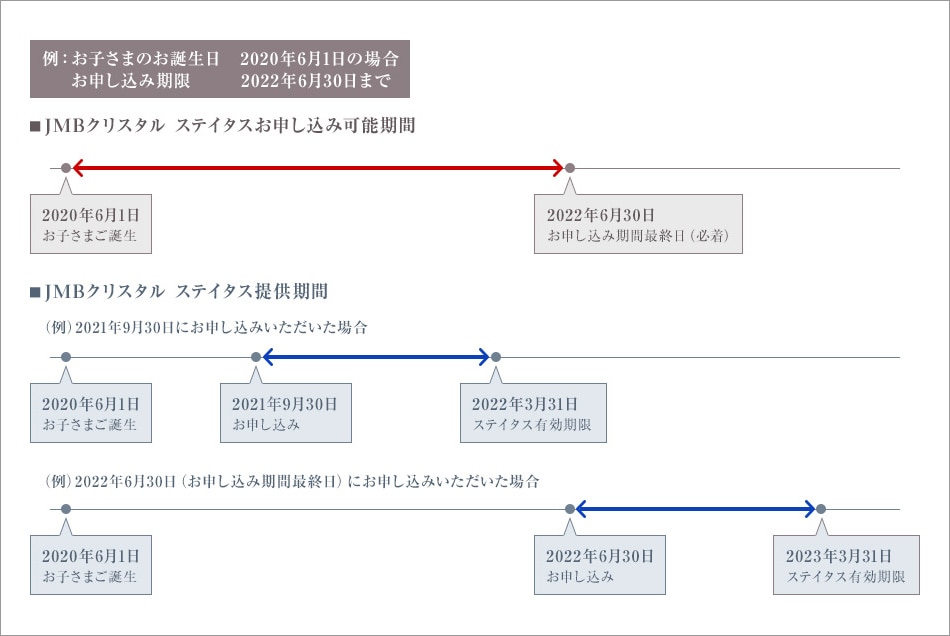例 お子さまのお誕生日 2020年6月1日の場合 お申し込み期限 2022年6月30日まで