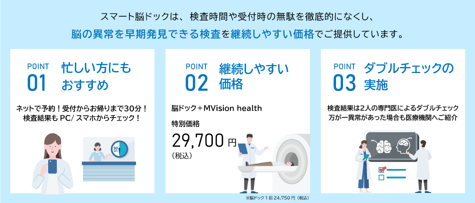スマート脳ドックは、検査時間や受付時の無駄を徹底的になくし、 脳の異常を早期発見できる検査を継続しやすい価格でご提供しています。POINT01 忙しい方にもおすすめ ネットで予約！受付からお帰りまで30分！検査結果もPC／スマホからチェック！POINT02 継続しやすい価格 脳ドック＋MVision health 特別価格29,700円（税込） ※脳ドック1回 24,750円（税込） POINT03 ダブルチェックの実施 検査結果は2人の専門医によるダブルチェック 万が一異常があった場合も医療機関へご紹介