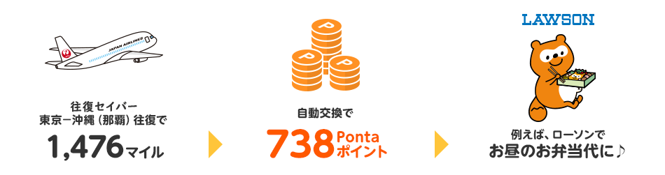 往復セイバー東京−沖縄（那覇）往復で1,476マイル→自動交換で738Pontaポイント→例えば、ローソンでお昼のお弁当代に