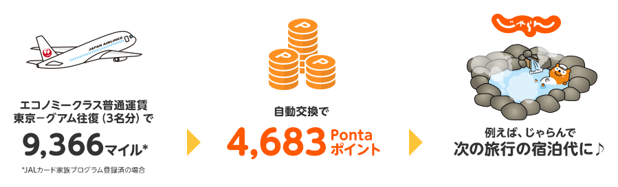 エコノミークラス普通運賃東京−グアム往復（3名分）で9,366マイル* *JALカード家族プログラム登録済の場合→自動交換で4,683Pontaポイント→例えば、じゃらんで次の旅行の宿泊代に