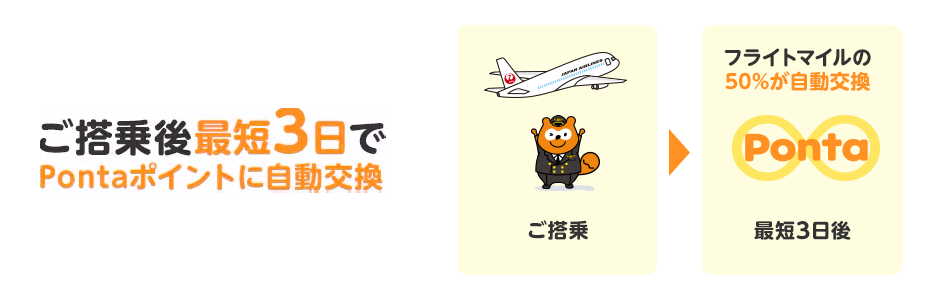 ご搭乗後最短3日でPontaポイントに自動交換 ご搭乗→フライトマイルの50%が自動交換 最短3日後