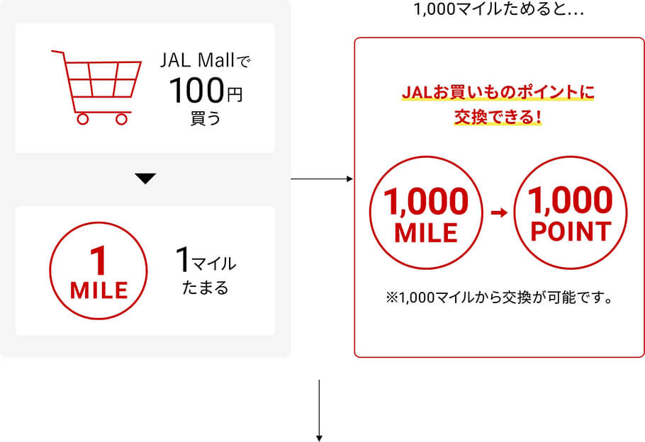 JAL Mallで100円買うと1マイルたまる 1,000マイルためるとJALお買いものポイントに交換できる！ 1,000MILE→1,000POINT ※1,000マイルから交換が可能です。