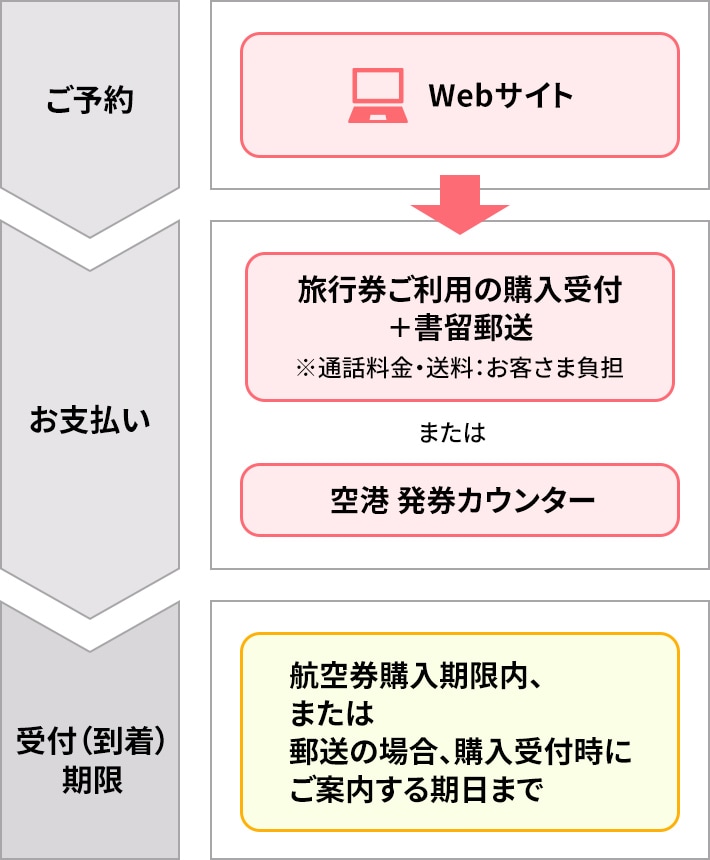 【使用期限:2030.3.31迄 】JAL旅行券1万円分 JAL旅行券（額面：10000円）10枚セット【＠92.5％】 / 金券ショップ