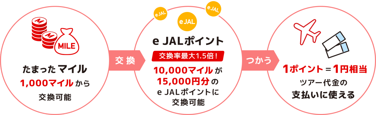 たまったマイル 1,000マイルから交換可能