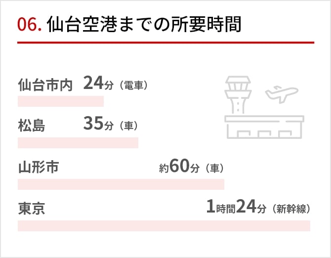 06 仙台空港までの所要時間 仙台市内 24分（電車） 松島 35分（車） 山形市 約60分（車） 東京 1時間24分（新幹線）