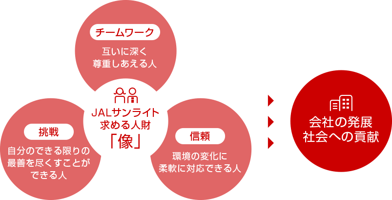 JALサンライトの求める人財像の図です。互いに深く尊重しあえる人、自分のできる限りの最善を尽くすことができる人、環境の変化に柔軟に対応できる人。3つの円で表現されており、社会の発展と社会への貢献につながっていく図です。