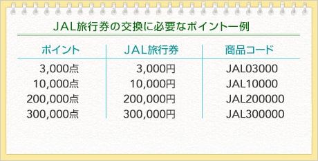 JAL旅行券の交換に必要なポイント一例　3,000点のポイントで3,000円分のJAL旅行券 商品コードJAL03000、10,000点のポイントで10,000円分のJAL旅行券 商品コードJAL10000、200,000点のポイントで200,000円分のJAL旅行券 商品コードJAL200000、300,000点のエコポイントで300,000円分のJAL旅行券 商品コードJAL300000