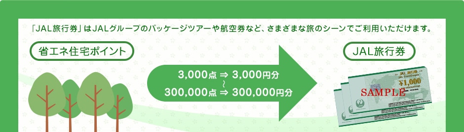 「JAL旅行券」はJALグループのパッケージツアーや航空券など、さまざまな旅のシーンでご利用いただけます。省エネ住宅ポイント JAL旅行券 3,000点 ⇒ 3,000円分〜300,000点 ⇒ 300,000円分