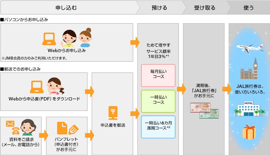 ご利用の流れ